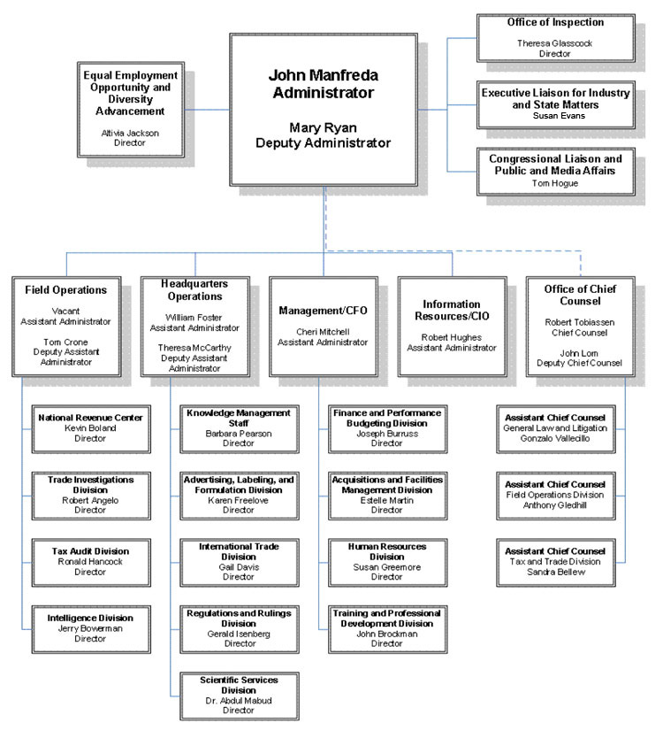 Bureau Organization Chart