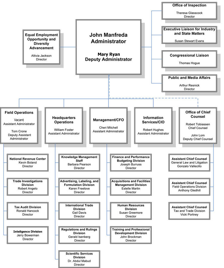 Bureau Organization Chart