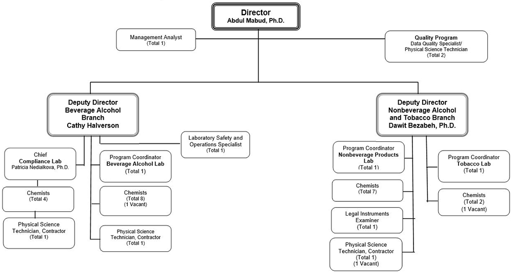 TTBGov - Organizational Chart