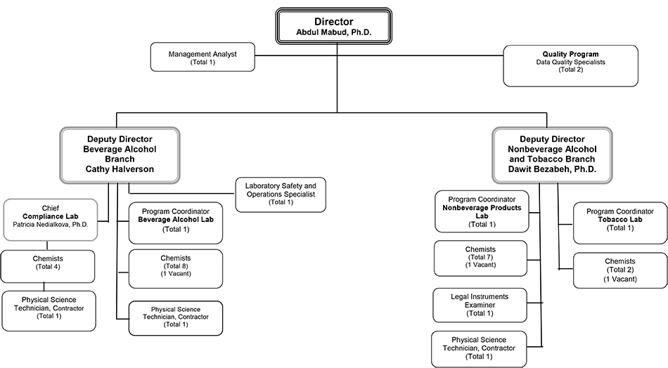 TTBGov - Organizational Chart